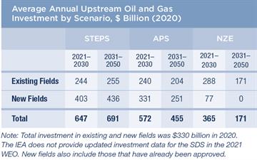 Average Annual Upstream Oil and Gas Investment_Scenario