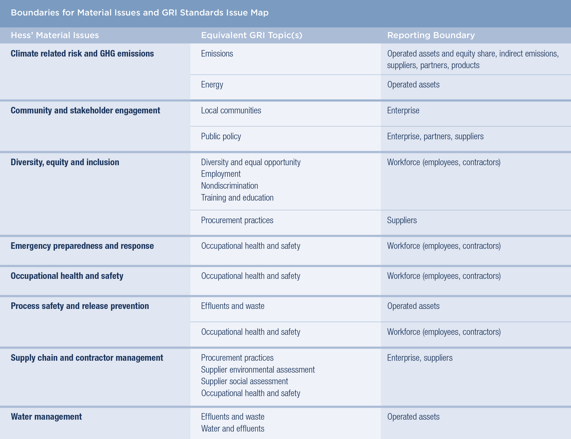 Sustainability Reporting Standards | Hess Corporation