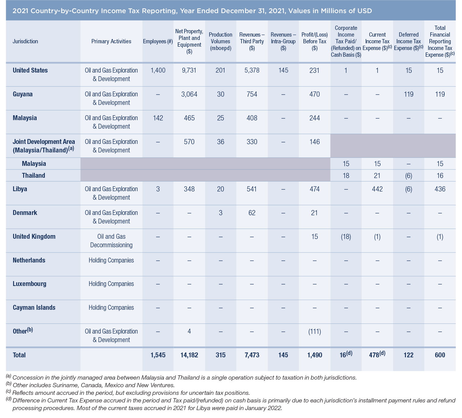 Country-by-Country tax Reporting