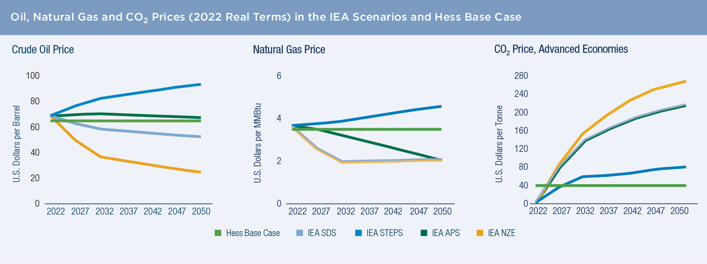 Oil_Natural Gas_CO2_Prices