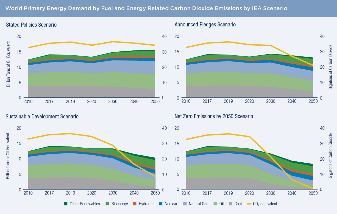 World Primary Energy Demand by Fuel_Energy Related Carbon Dioxide Emissions 